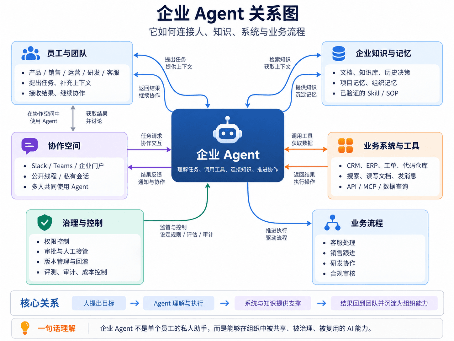 企业 Agent 连接员工与团队、协作空间、知识与记忆、业务系统、业务流程及治理控制的关系图